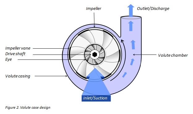 centrifugal-volute-casing-design-aarohi-embedded-systems-pvt-ltd