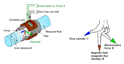 What is Electromagnetic Flowmeter Working Principle? Aarohi Embedded Systems Pvt. Ltd.