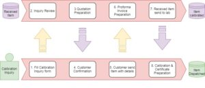 Aarohi NABL Calibration Process Cycle